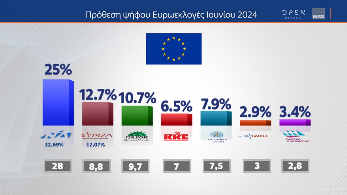 Δημοσκόπηση: Πρώτη αλλά με φθορά η Ν.Δ., δεύτερος ο ΣΥΡΙΖΑ-3
