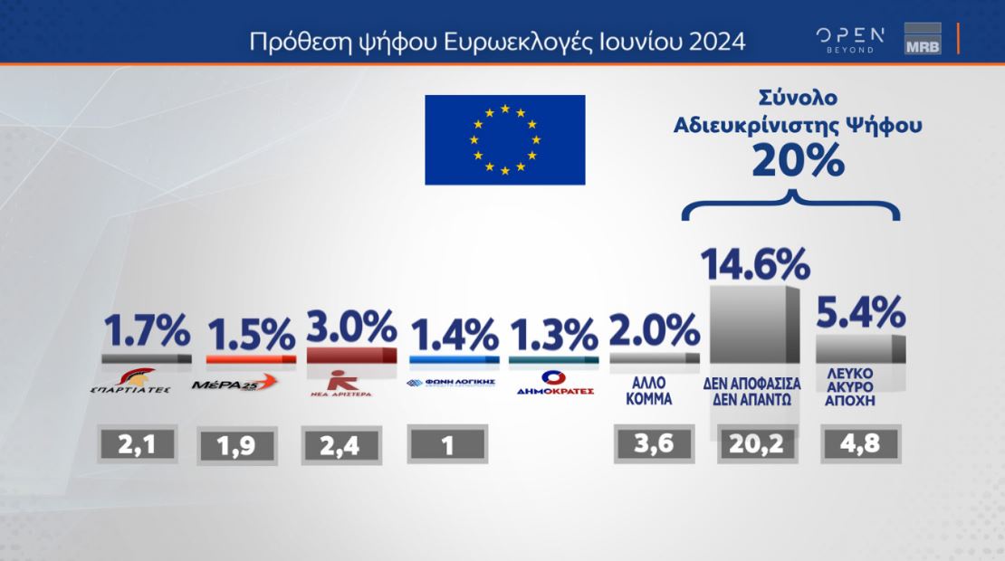 Δημοσκόπηση: Πρώτη αλλά με φθορά η Ν.Δ., δεύτερος ο ΣΥΡΙΖΑ-4