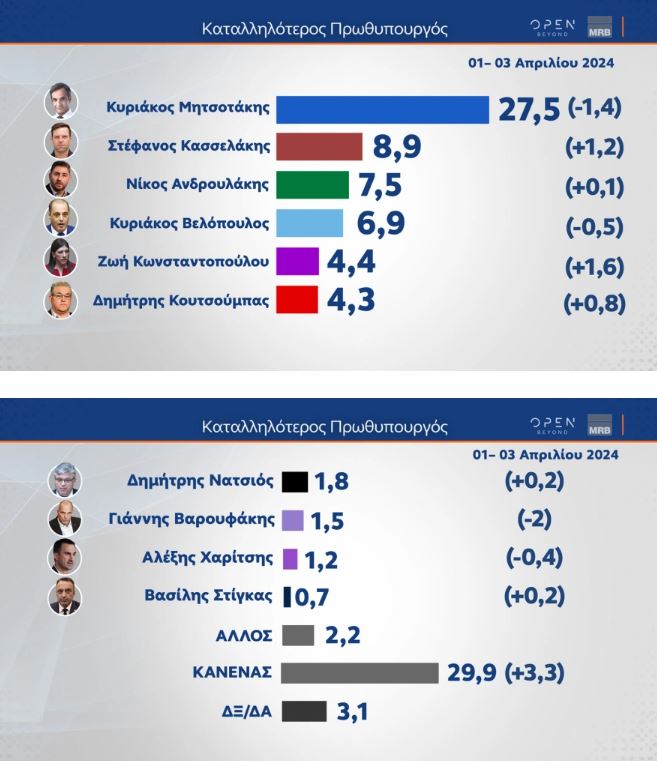 Δημοσκόπηση: Πρώτη αλλά με φθορά η Ν.Δ., δεύτερος ο ΣΥΡΙΖΑ-5