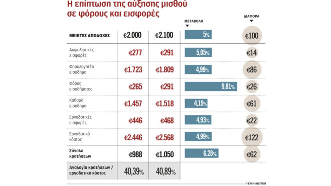 παροχές-σε-είδος-αντί-αυξήσεων-στους-μ-563003200