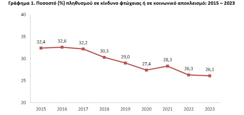 Ένας στους τέσσερις Ελληνες αντιμετωπίζει το φάσμα της φτώχειας-1