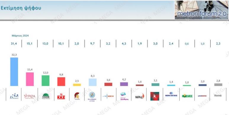 Δημοσκόπηση: Προβάδισμα 16,9 μονάδων για Ν.Δ. ενόψει ευρωεκλογών-1