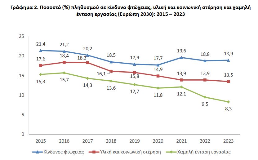 Ένας στους τέσσερις Ελληνες αντιμετωπίζει το φάσμα της φτώχειας-2