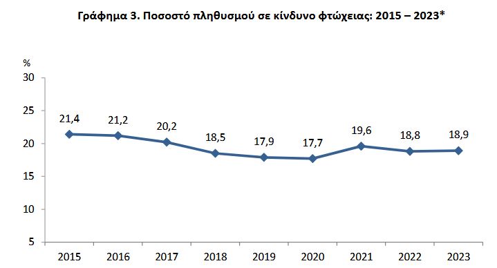 Ένας στους τέσσερις Ελληνες αντιμετωπίζει το φάσμα της φτώχειας-3