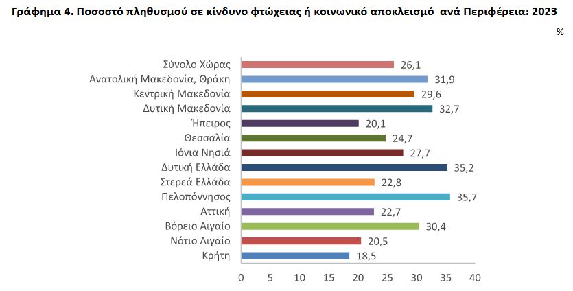Ένας στους τέσσερις Ελληνες αντιμετωπίζει το φάσμα της φτώχειας-4
