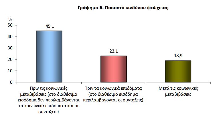 Ένας στους τέσσερις Ελληνες αντιμετωπίζει το φάσμα της φτώχειας-5