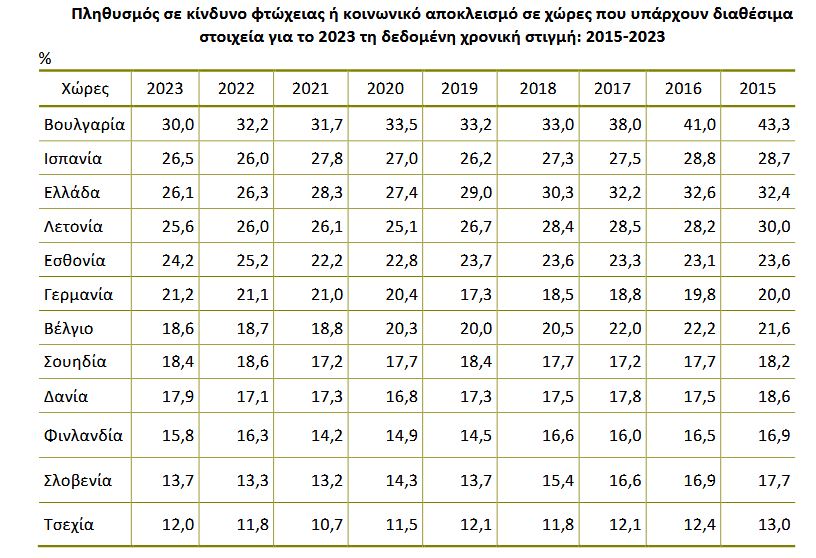 Ένας στους τέσσερις Ελληνες αντιμετωπίζει το φάσμα της φτώχειας-6