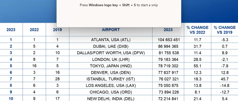 Το πιο πολυσύχναστο αεροδρόμιο είναι γνωστό – Το Νο2 κάνει την έκπληξη-1