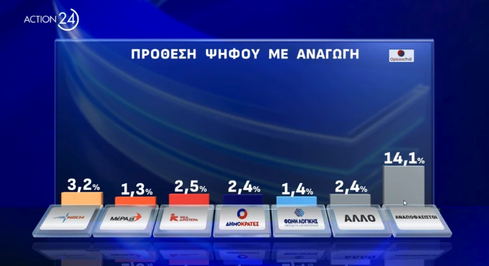 Δημοσκόπηση: Οι υποψήφιοι που προηγούνται στην «κούρσα» των ευρωεκλογών-2