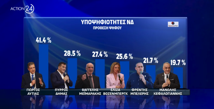 Δημοσκόπηση: Οι υποψήφιοι που προηγούνται στην «κούρσα» των ευρωεκλογών-5