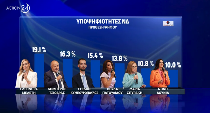 Δημοσκόπηση: Οι υποψήφιοι που προηγούνται στην «κούρσα» των ευρωεκλογών-6