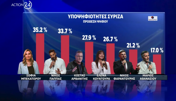 Δημοσκόπηση: Οι υποψήφιοι που προηγούνται στην «κούρσα» των ευρωεκλογών-7