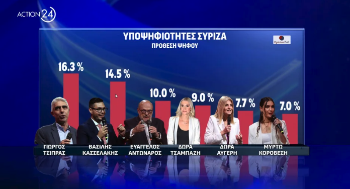 Δημοσκόπηση: Οι υποψήφιοι που προηγούνται στην «κούρσα» των ευρωεκλογών-8