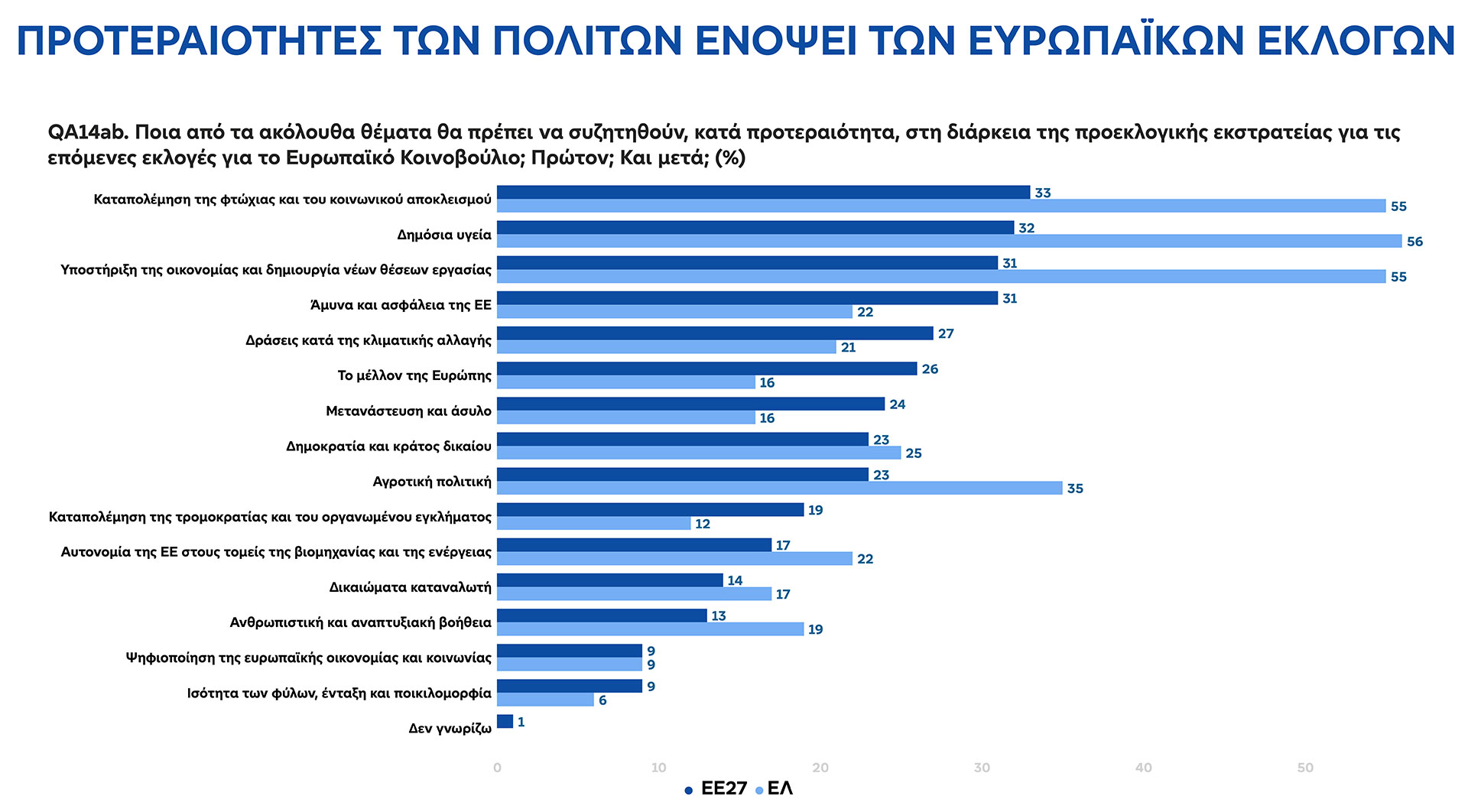 Ευρωβαρόμετρο: Το γεωπολιτικό ντόμινο οδηγεί τους Ευρωπαίους στις κάλπες-1