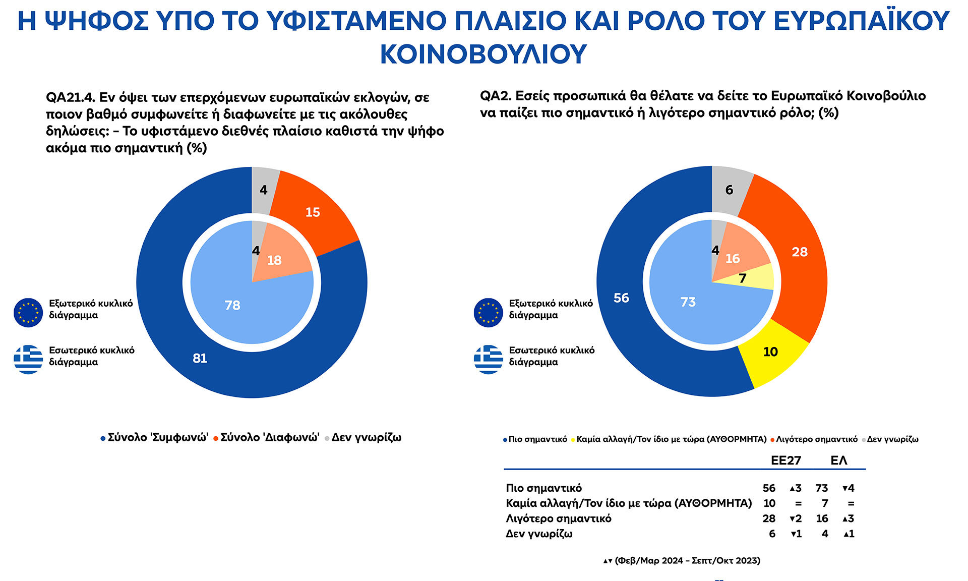 Ευρωβαρόμετρο: Το γεωπολιτικό ντόμινο οδηγεί τους Ευρωπαίους στις κάλπες-2