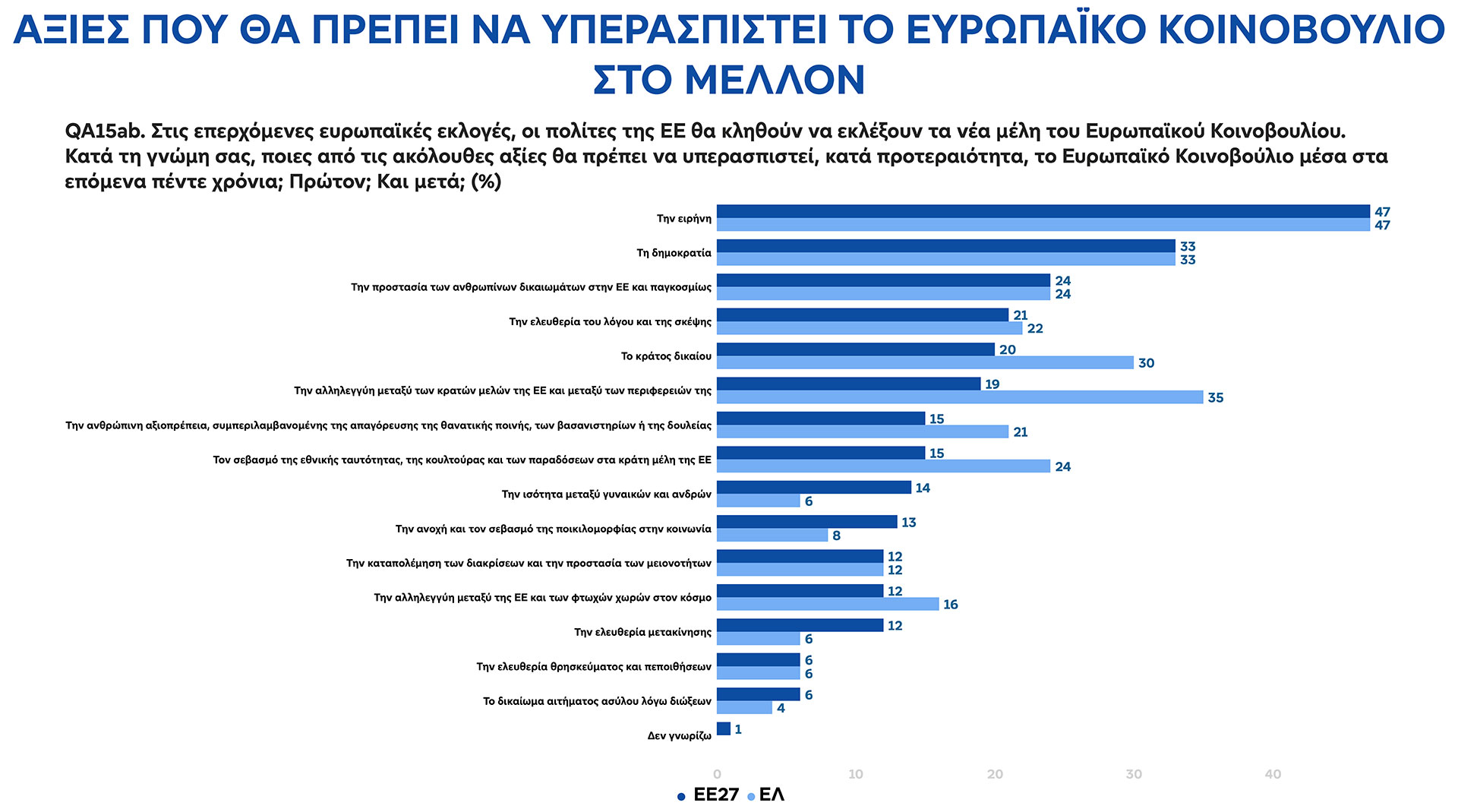 Ευρωβαρόμετρο: Το γεωπολιτικό ντόμινο οδηγεί τους Ευρωπαίους στις κάλπες-3