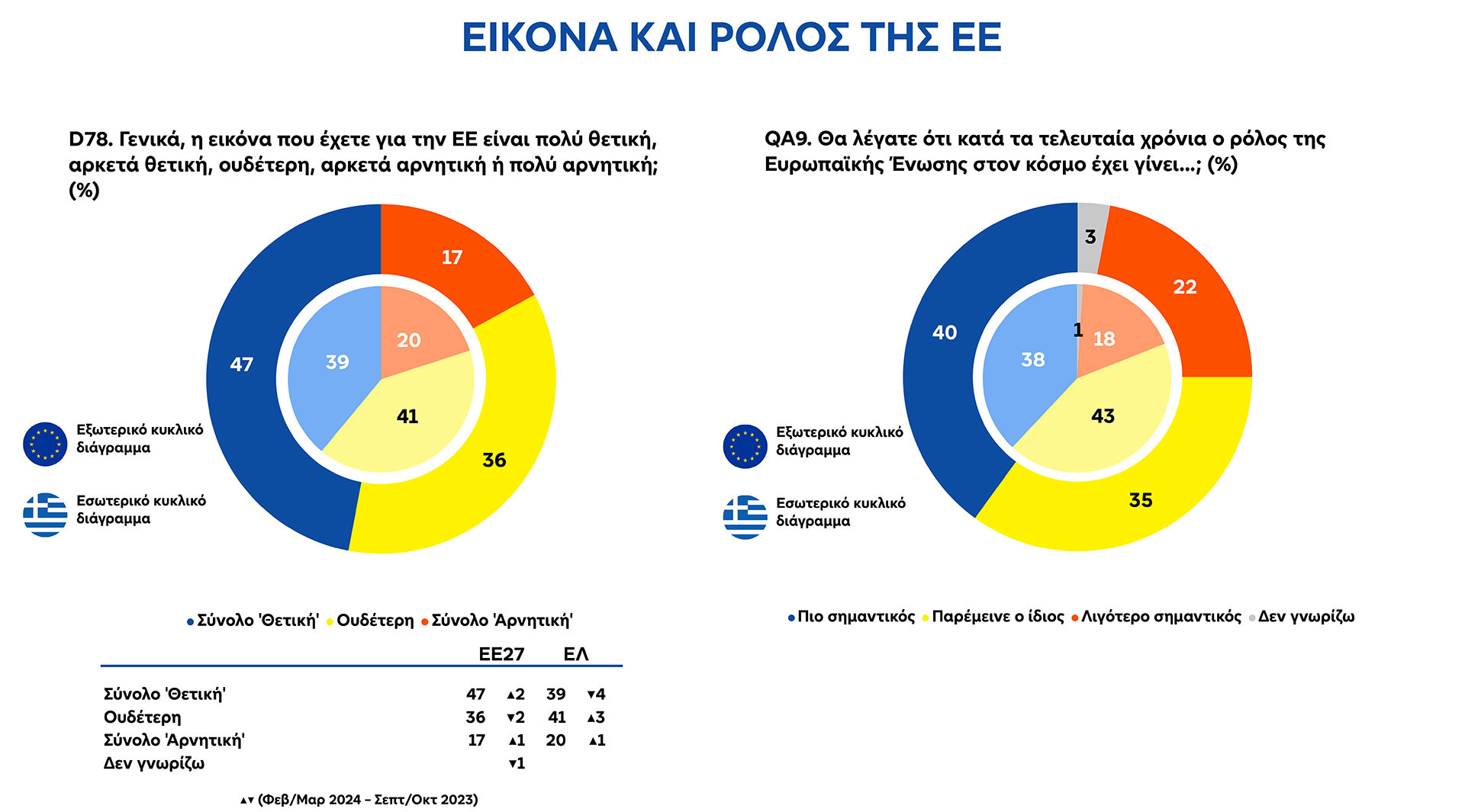 Ευρωβαρόμετρο: Το γεωπολιτικό ντόμινο οδηγεί τους Ευρωπαίους στις κάλπες-4