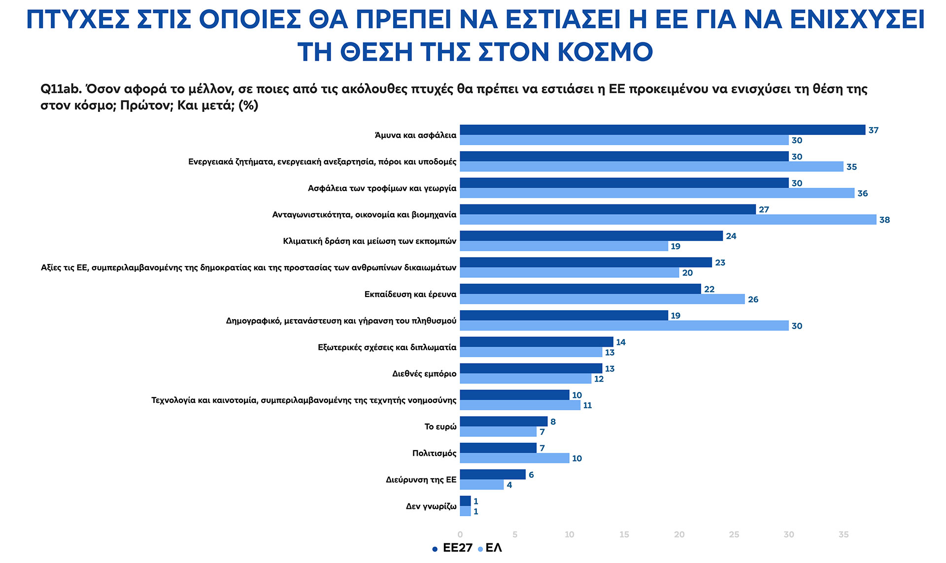 Ευρωβαρόμετρο: Το γεωπολιτικό ντόμινο οδηγεί τους Ευρωπαίους στις κάλπες-5