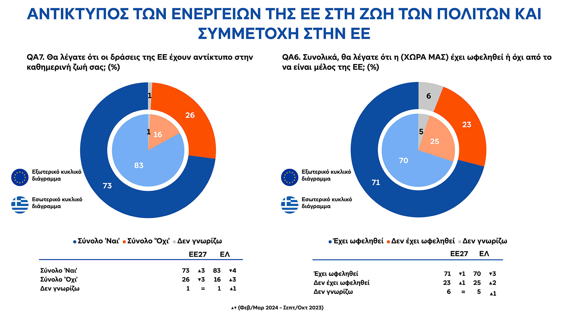 Ευρωβαρόμετρο: Το γεωπολιτικό ντόμινο οδηγεί τους Ευρωπαίους στις κάλπες-6