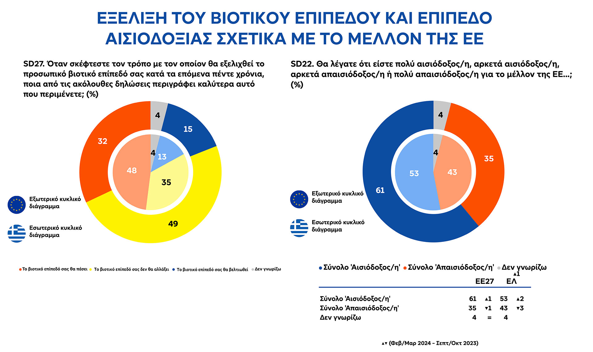 Ευρωβαρόμετρο: Το γεωπολιτικό ντόμινο οδηγεί τους Ευρωπαίους στις κάλπες-7