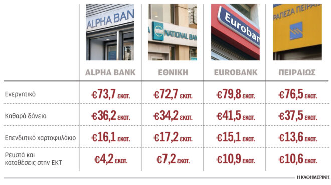 στα-62-δισ-ευρώ-οι-επενδύσεις-των-τραπεζ-562991566