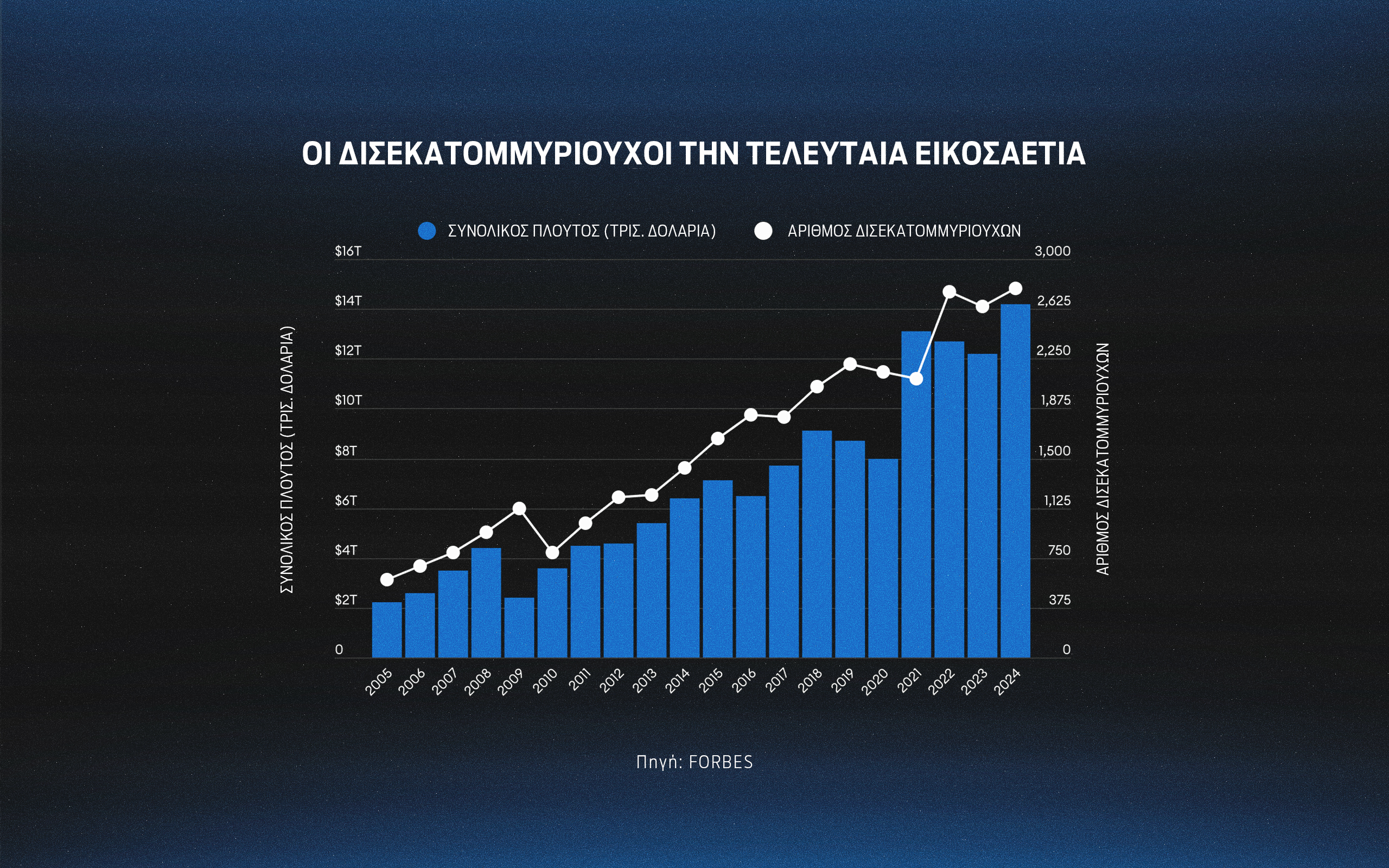 Λίστα Forbes 2024: Περισσότεροι δισεκατομμυριούχοι από ποτέ και στη μέση η Τέιλορ Σουίφτ-1