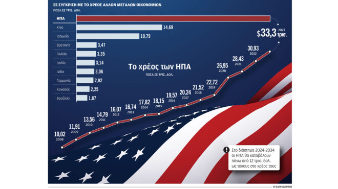 το-χρέος-των-ηπα-απειλεί-τη-διεθνή-οικο-562991749
