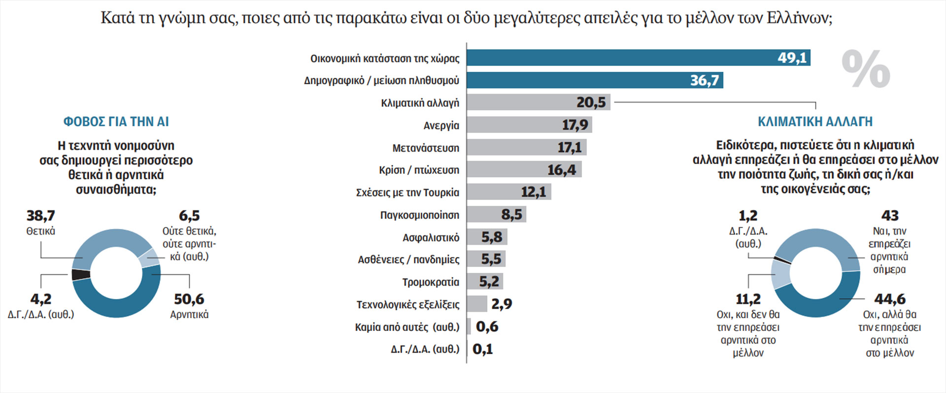 Δημοσκόπηση διαΝΕΟσις: Σταθερή αξία η θρησκεία και νέα αγωνία για το κλίμα-1