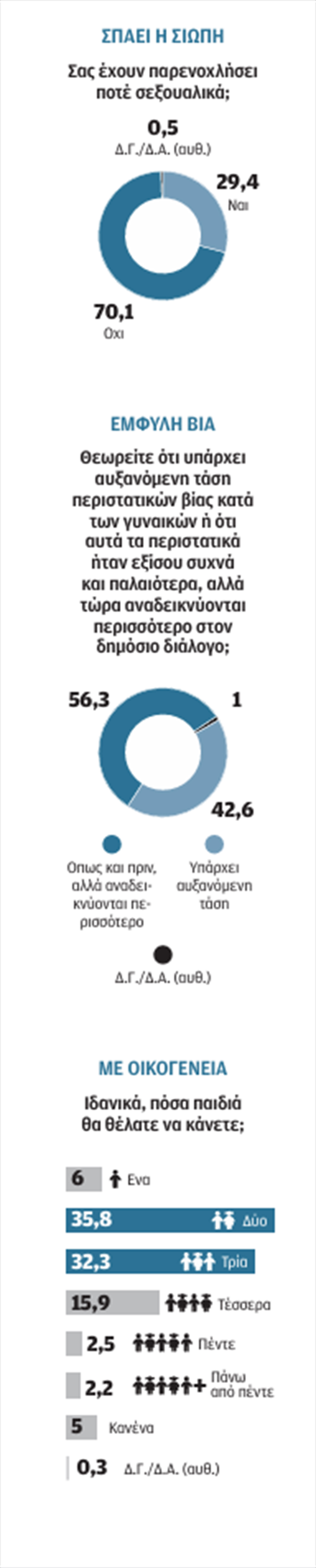 Δημοσκόπηση διαΝΕΟσις: Σταθερή αξία η θρησκεία και νέα αγωνία για το κλίμα-2