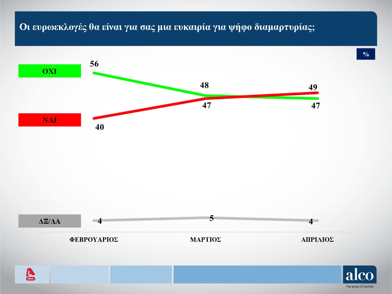 Δημοσκόπηση Alco: Στις 13,3 μονάδες η διαφορά Ν.Δ. – ΣΥΡΙΖΑ-3