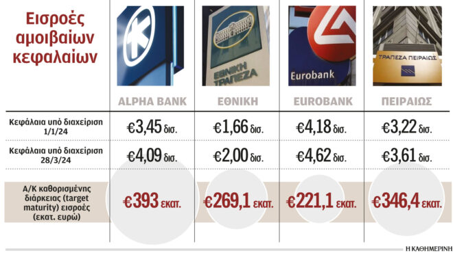 αυξήθηκαν-κατά-14-δισ-οι-εισροές-στα-αμο-562962490