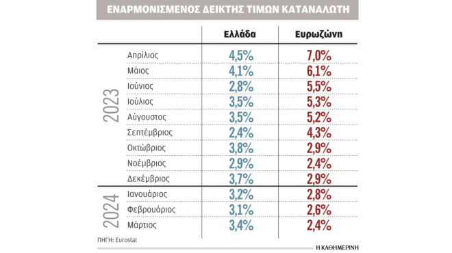 αύξηση-του-πληθωρισμού-τον-μάρτιο-παρ-562964269