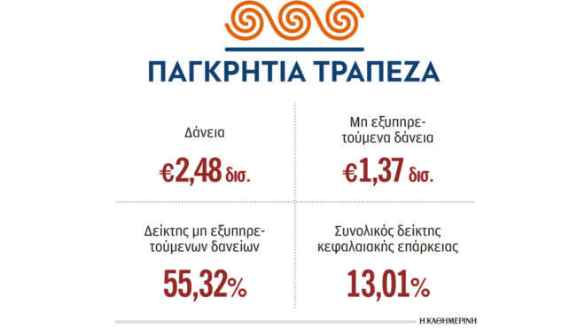 παγκρήτια-τράπεζα-στα-907-εκατ-τα-κέρδη-π-562964467