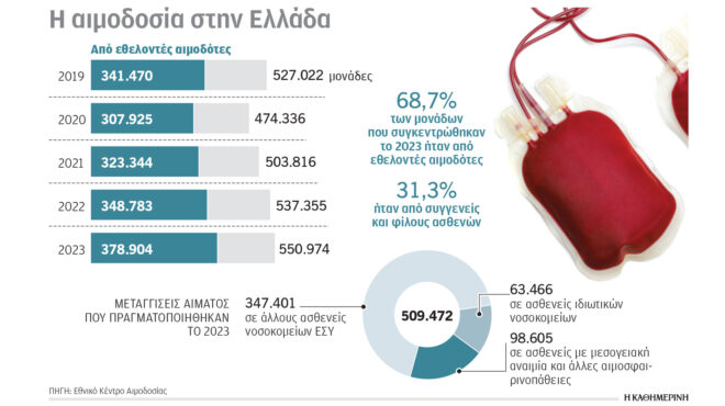 παράδειγμα-οι-εθελοντές-αιμοδότες-562964620