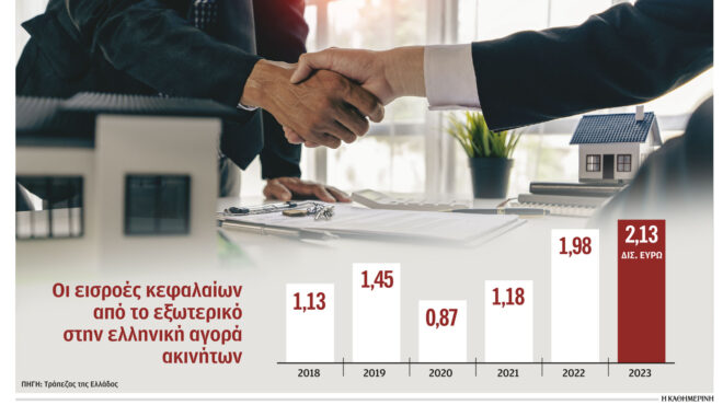 σε-ακίνητα-οι-μισές-ξένες-επενδύσεις-562966285