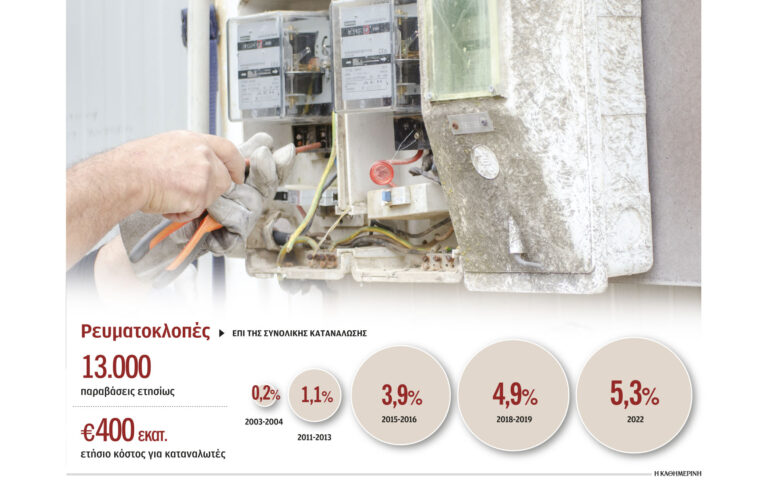 Το βραχυκύκλωμα των 400 εκατ. ευρώ ετησίως – Τη ζημία πληρώνουν οι συνεπείς καταναλωτές