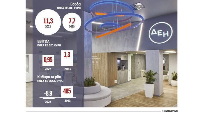 δεη-καθαρά-κέρδη-485-εκατ-ευρώ-κατέγραψε-562974313