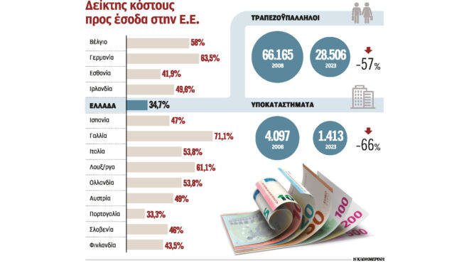 το-κόστος-των-ελληνικών-τραπεζών-συρρ-562976338