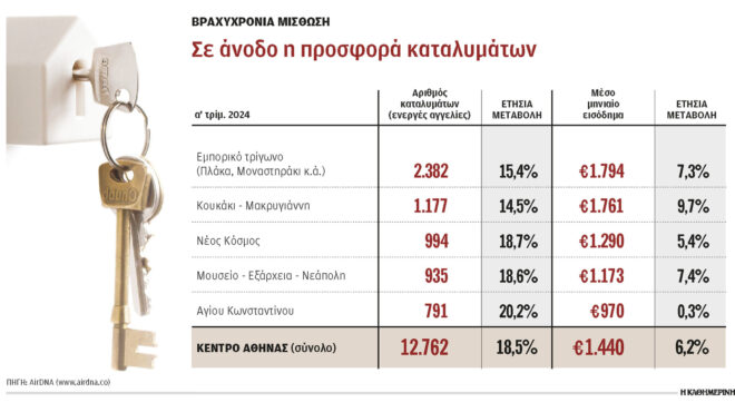 μηνιάτικο-1-950-ευρώ-από-το-airbnb-στο-κέντρο-τ-562980898