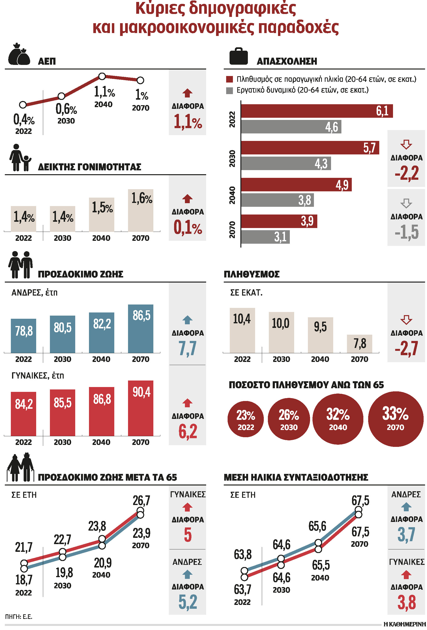 Βιώσιμο το ασφαλιστικό, αλλά με χαμηλές συντάξεις-1