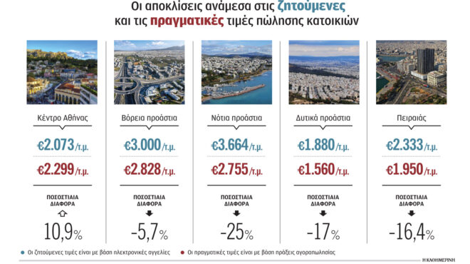 ακίνητα-χάσμα-μεταξύ-αγγελιών-και-συμ-562980700