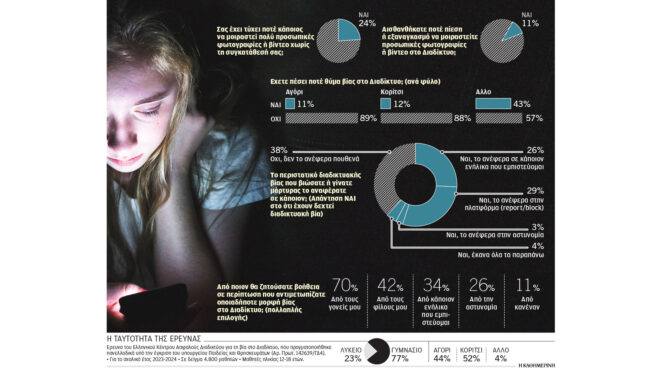 ερευνα-οι-μισοί-έφηβοι-μάρτυρες-βίας-σ-562980751