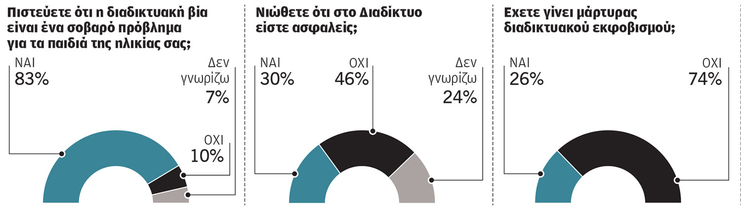 Ερευνα: Οι μισοί έφηβοι, μάρτυρες βίας στο Διαδίκτυο-1