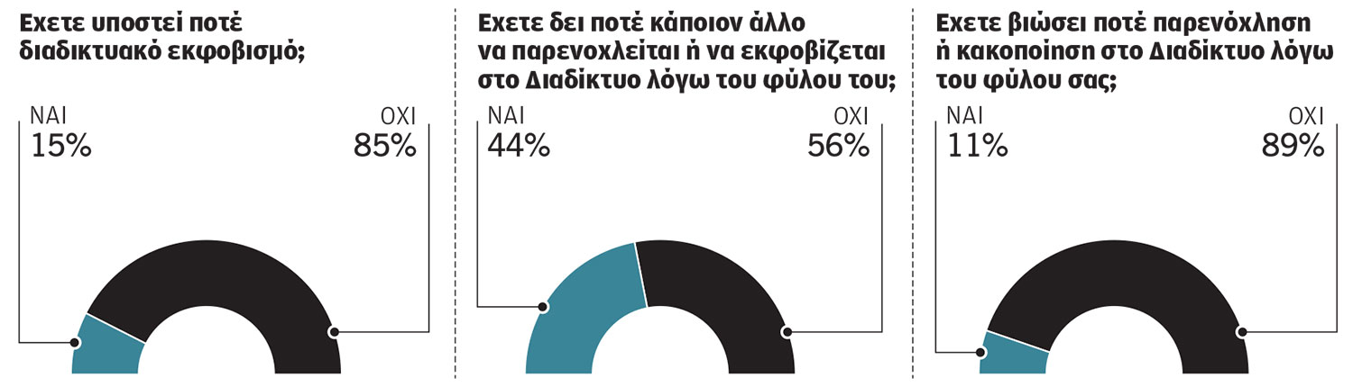Ερευνα: Οι μισοί έφηβοι, μάρτυρες βίας στο Διαδίκτυο-2