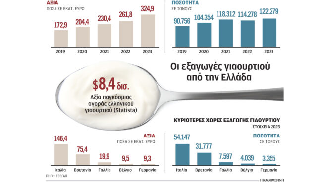 ελληνικό-γιαούρτι-κερδίσαμε-το-όνομα-562980694