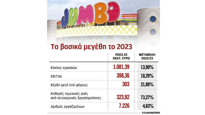 jumbo-ανω-του-1-δισ-οι-πωλήσεις-562986799