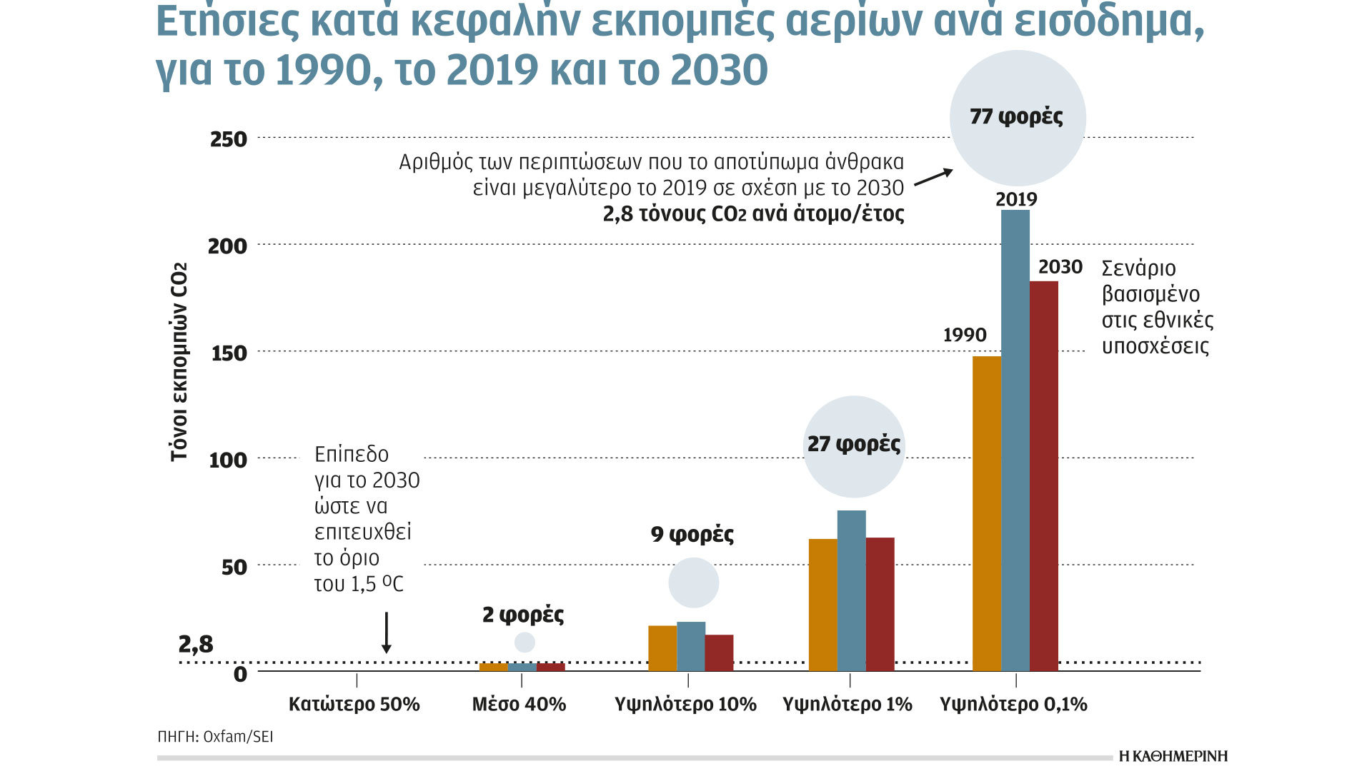 Κλιματική κρίση και ενέργεια: Ανάγκη για ανάληψη επιπλέον δράσης-1