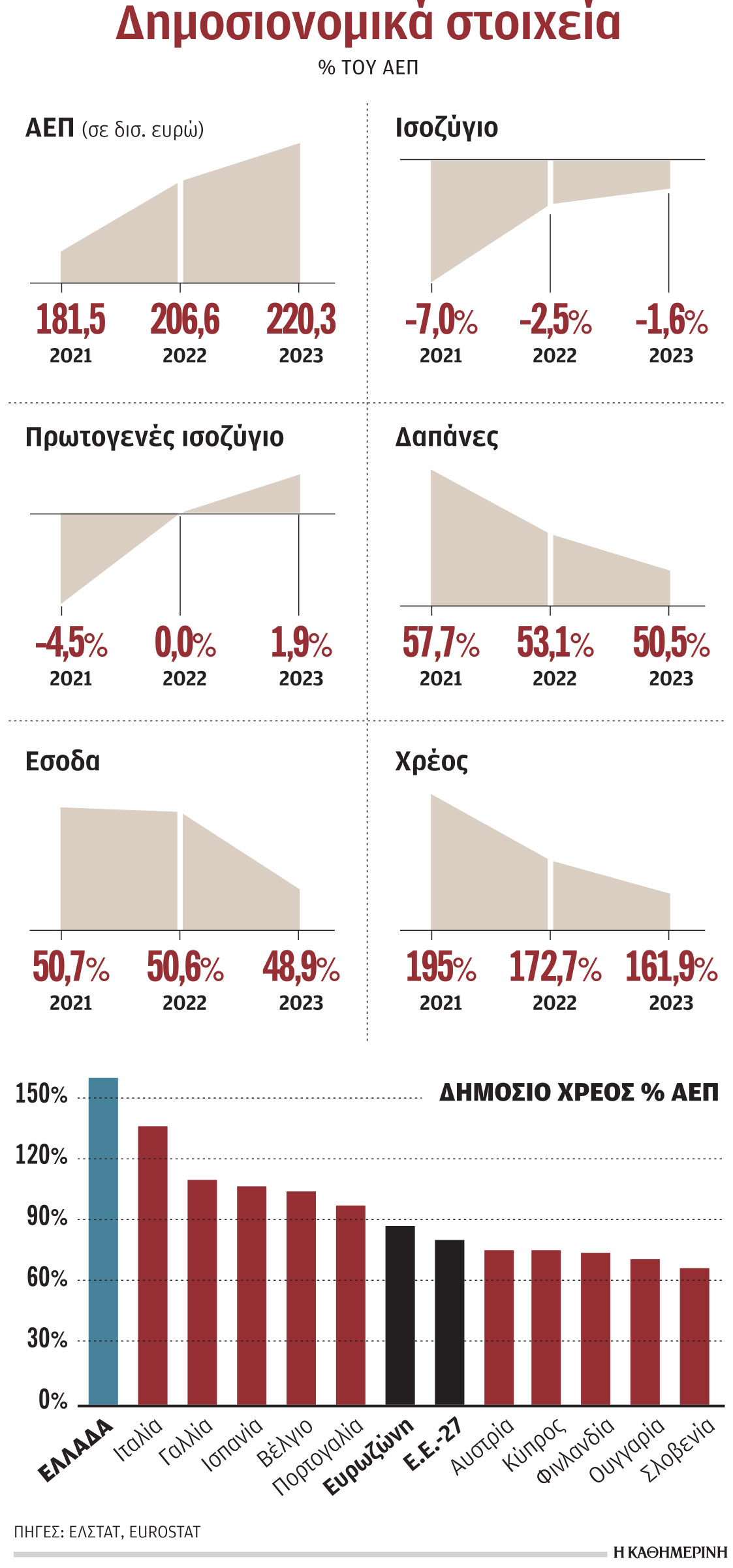 Στο 1,9% του ΑΕΠ το πλεόνασμα του 2023 έναντι στόχου για 1,1%-1