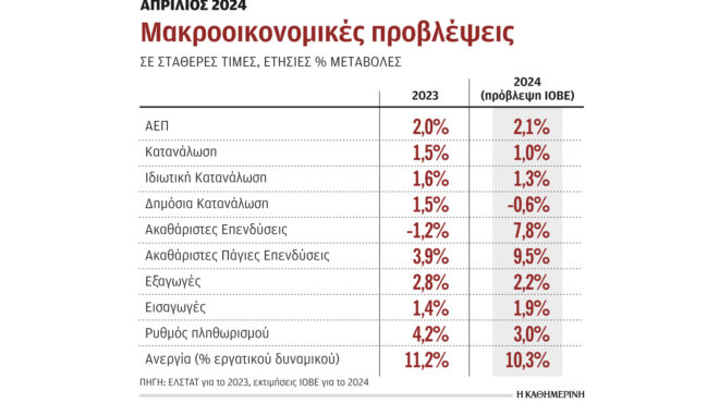 ιοβε-αναθεωρεί-προς-τα-κάτω-στο-21-την-αν-562996195