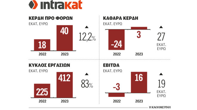 ελλάκτωρ-κέρδη-24-εκατ-το-α΄-τρίμηνο-562996312